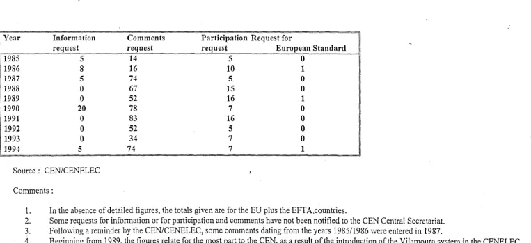 Table V-Application of Article 3 (Request for association with national standardization projects and request for the development of a European# standard