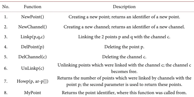 Table 1. Operations on points and channels. 