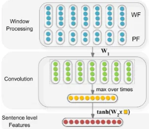 Figure 2: The framework used for extracting sen-tence level features.