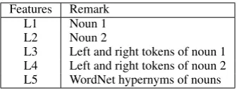 Table 1: Lexical level features.