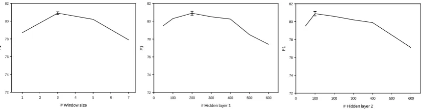 Figure 3: Effect of hyperparameters.