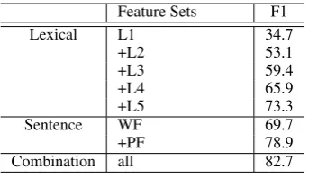 Table 4: Score obtained for various sets of features on for the test set. The bottom portion of the tableshows the best combination of lexical and sentence level features.