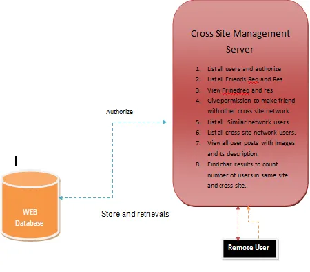 Fig 1 Architecture Diagram 