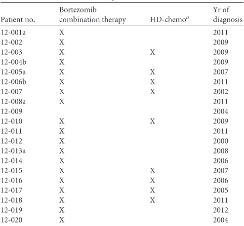 TABLE 1 Characteristics of MM patients