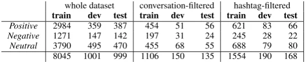 Table 1: Whole dataset composition