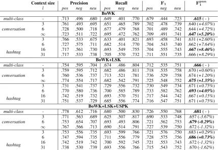 Table 2: Evaluation results on whole dataset.