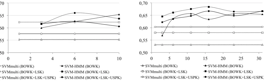 Figure 1: The Fp n n1measure of the different classiﬁers vs. different context sizes. On the Left: perfor-mances when conversational contexts are employed