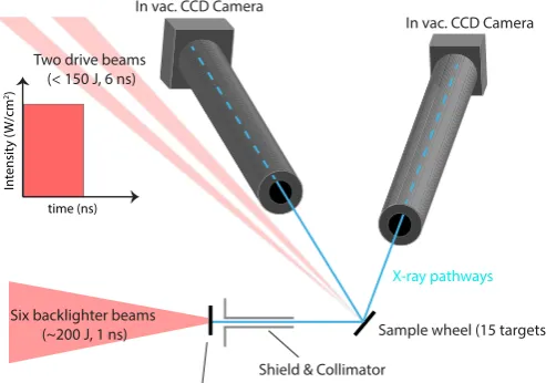 Figure 1. Experimental setup within the TAW target chamber.