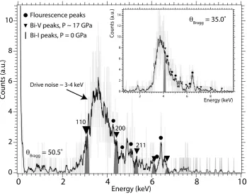 Figure 3. Diﬀraction data collected from the two CCD cameras at diﬀerent Bragg angles.Triangles indicate the location of Bi-V peaks at a pressure of 17 GPa