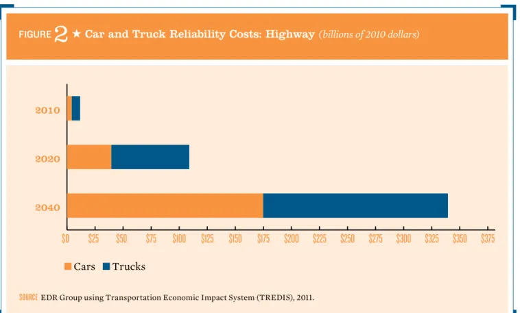 Figure 	 2 	 ★ 	car	and	truck	reliability	costs:	Highway	 (billions of 2010 dollars) source   EDR	Group	using	Transportation	Economic	Impact	System	(TREDIS),	2011.$0$25$50$75$100$125$150$175$200 $225 $250 $275 $300 $325 $350 $375 $400 B A204020202010n	Cars