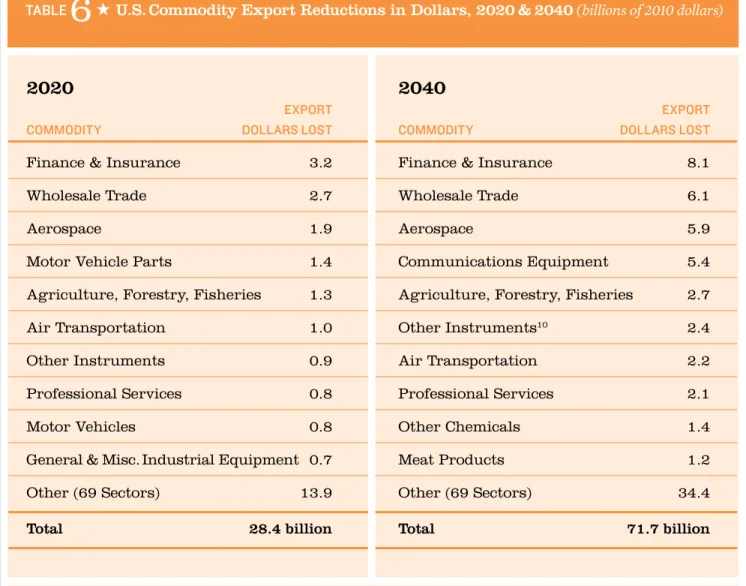 table   6   ★  U.S. Commodity Export Reductions in Dollars, 2020 &amp; 2040  (billions of 2010 dollars)