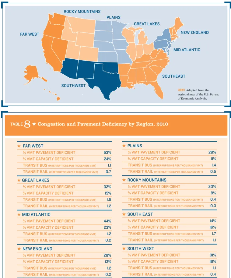 table   8   ★  Congestion and Pavement Deficiency by Region, 2010