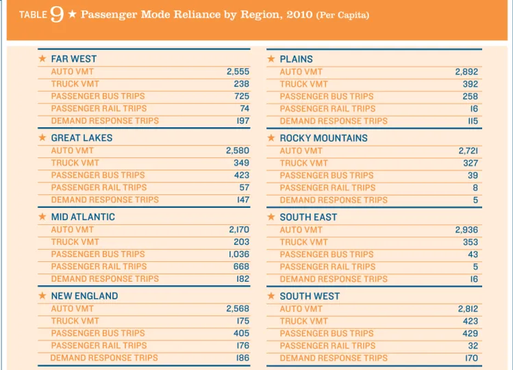 Table 	 9 	 ★ 	Passenger	Mode	reliance	by	region,	2010	 (Per	capita)