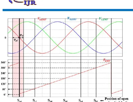 Fig. 7. Compensation position on the basis of  VEM F ’s angle (θEM F ).    expressed as ϕpf = cos-1(pf)