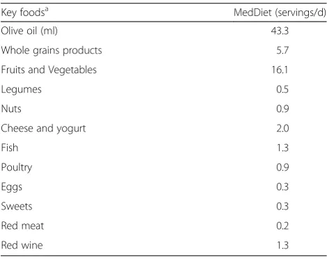 Table 1 Servings of key foods of the Mediterranean pyramidconsumed daily during the experimental Mediterranean dietphase for a 10 460 kJ/d (2500 kcal/d) menu
