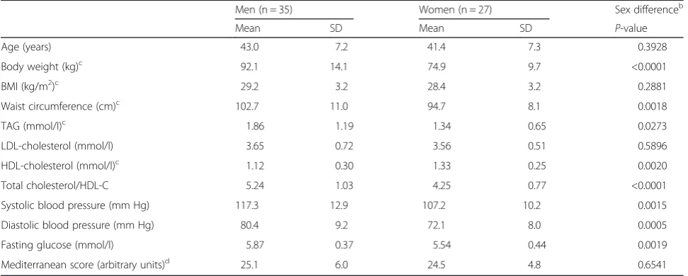 Table 2 Daily nutritional composition of the experimentalMediterranean diet for a 10 460 kJ/d (2500 kcal/d) menu