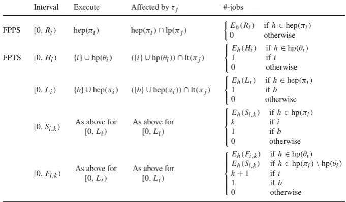 Table 2 Overview of tasks that can execute and affect the execution of taska task τi in a level-i active periodstarting at time t = 0 for both FPPS with constrained deadlines and FPTS with arbitrary deadlines, assuming τb that blocks τi for FPTS, i.e