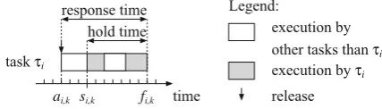 Fig. 2 The response time andhold time of job k of task τi