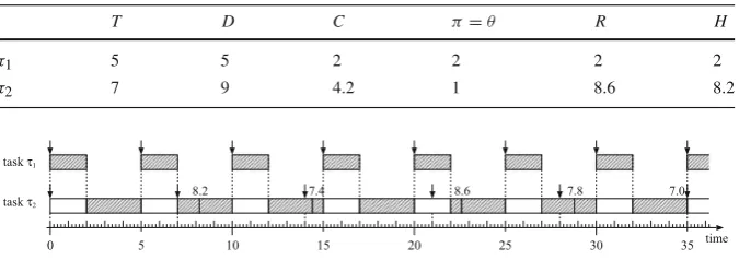 Table 3 Task characteristics of T2 and worst-case response times and hold times of periodic tasks withnon-constrained deadlines under FPPS without CRPD