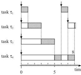 Fig. 4 Task τ1 is activated