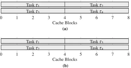 Fig. 5 Impact of the task layout on the pre-emption overhead.tasksAn optimal task layout, which eliminates CRPD completely for FPTS, because tasks a The initial task layout produces pre-emption related cache eviction in all cache blocks, because τ1 may pre