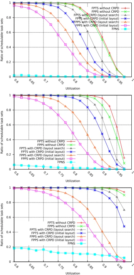 Fig. 6 Ratio of schedulable task sets versus task set utilization for constrained (arbitrary (top), implicit (middle) andbottom) deadlines