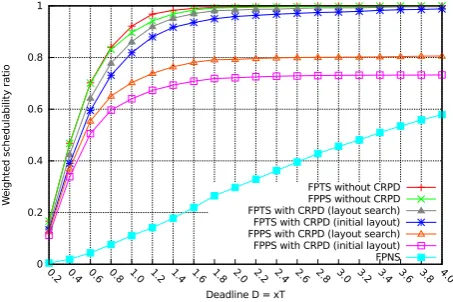 Fig. 8 Weighted schedulability ratio for varying deadline factor and the composite approach for CRPD