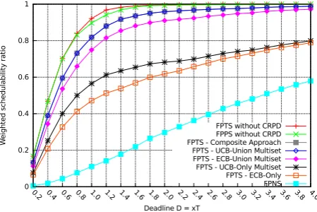 Fig. 9 Weighted schedulability ratio for varying deadline factor, the initial memory layout, and the variousCRPD approaches