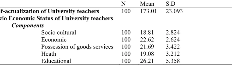 Table 2 Mean and SD of Self-actualization and the various components of Socio- economic Status of University Teachers 