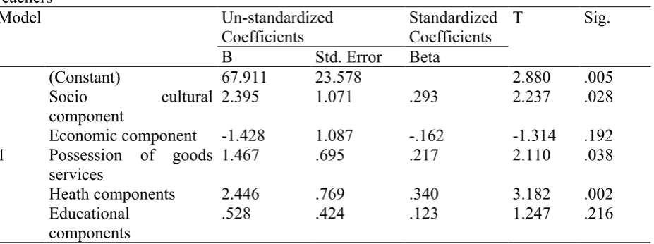 Table 6 β and t of Self-actualization and the components of Socio-economic Status  of  University 