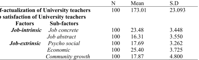 Table 7 Mean and SD of Self-actualization and the various factors of Job-satisfaction of University Teachers 