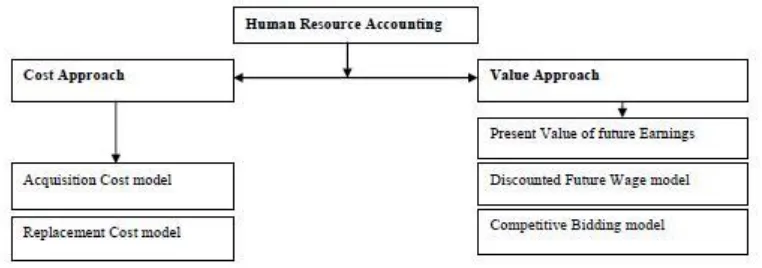 Figure 01: Methods of Human Resources Accounting 