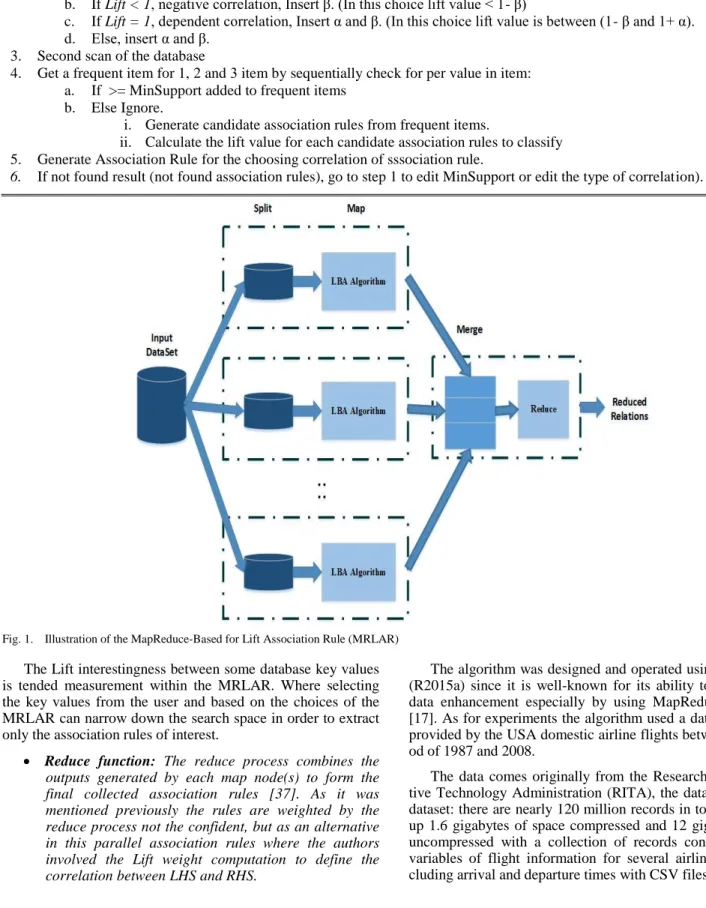 Fig. 1.  Illustration of the MapReduce-Based for Lift Association Rule (MRLAR)  The Lift interestingness between some database key values  is  tended  measurement  within  the  MRLAR