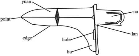 Figure 1. Construction of the dagger-axe.