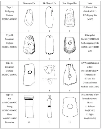 Figure 3. Classification of weapon axes.  
