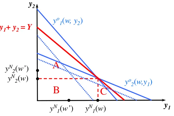 Figure 2: Comparative statics at the ﬁrm level and in the aggregate