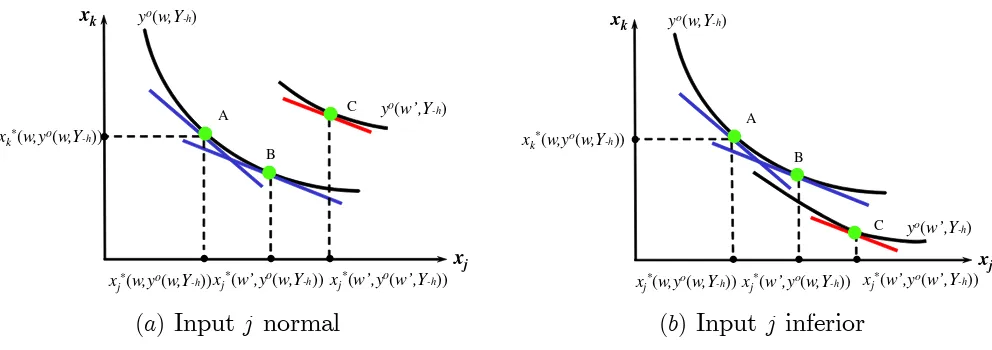 Figure 1: Substitution and expansion eﬀects and input adjustment