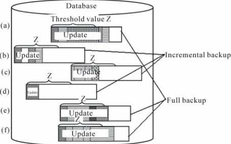 Figure 3 shows in the incremental backup method that a usual backup storage volume is small, however, it is necessary to preserve all backed up files