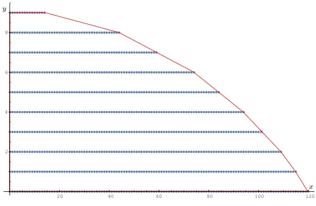 Figure 3. The Newton polygon of Ξ′′g,red (in red); blue spots depict monomialsin Ξ′′g,red with non-zero coeﬃcients; the purple cross marks the vanishing of thecoeﬃcient of x101y3 on the boundary of the polygon.