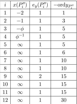 Table 1.∞ Points at inﬁnity in Γ′′u. I indicate the value of their x-projection, theirdegree of ramiﬁcation in y, and the order of the poles of y in the second, third, andfourth column respectively