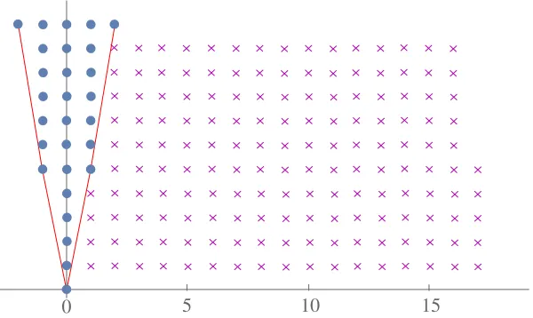 Figure 5. Points in Z2 corresponding to the region v of non-vanishing coeﬃcientsof the Taylor expansion of Y̟α around zero; those indicated with a purple cross lieoutside the Newton polygon of ΞLMO.