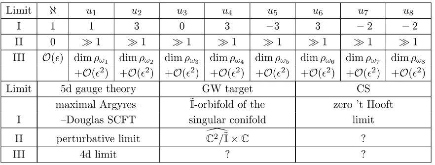 Table 2. Notable degeneration limits of the Toda spectral curves.