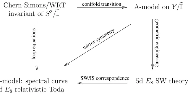 Figure 1. Duality web for the B-model on Toda spectral curves