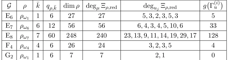 Table 4. Degree and genera of minimal spectral curve (putative) mirrors of X�g,¯i forthe exceptional series EFG; for simplicity I only indicate the genus for the originalchoice of marked node ¯i in [43, Table I].