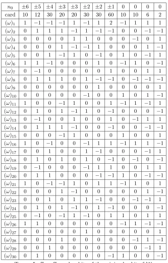 Table 5.− Z2 × Z30 sub-orbits of the minimal orbit of W.