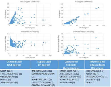 Fig. 8. Network centrality distributions and top ﬁve ﬁrms in each centrality measure. Firms that are repeated in different measures are italicized