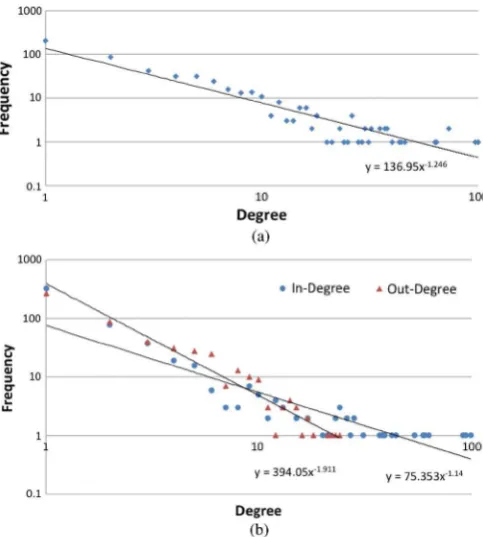 Fig. 3. (a) Total cumulative degree distribution. (b) Cumulative in- and out-degree distributions.
