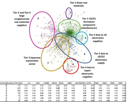 Fig. 6. Communities and their properties in the Airbus network. Using a hypergeometric test, signiﬁcantly overrepresented ﬁrm attributes in different