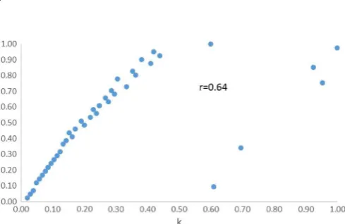 Fig. 7. Average degree kversusnn of nearest neighbors of nodes with degree k k.