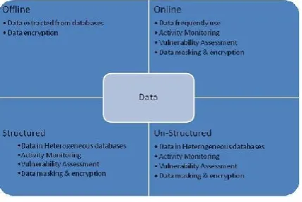 Fig. 1.  Data Classification  The ability to understand which requirements are 